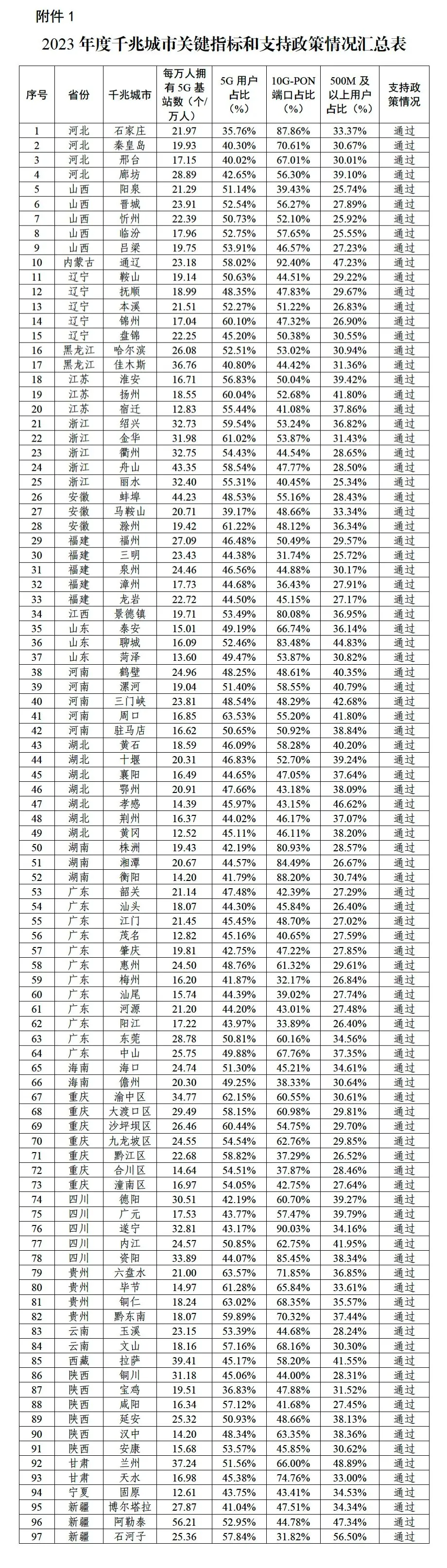 我国超过 200 个城市拥有千兆网络，服务超过 5 亿家庭