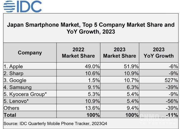  苹果占 2023 年日本手机市场超一半份额 联想并列第五 