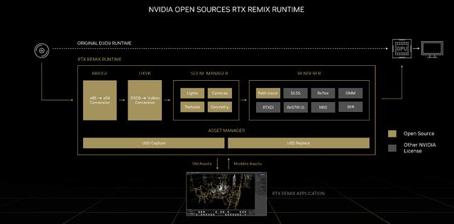  老游戏新画质！RTX Remix 带你重温经典 2.0！