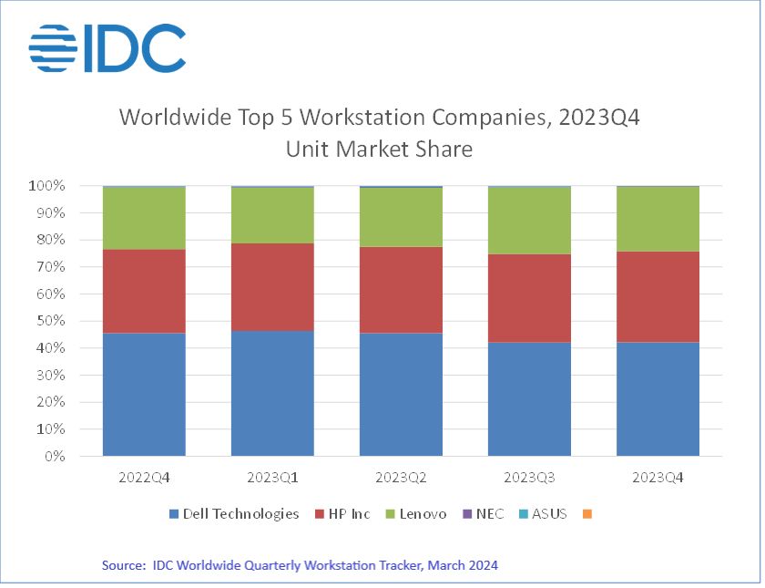 2023 全球 PC 工作站出货量跌幅 8.8%，IDC 预估 2024 复苏增长 5.2%