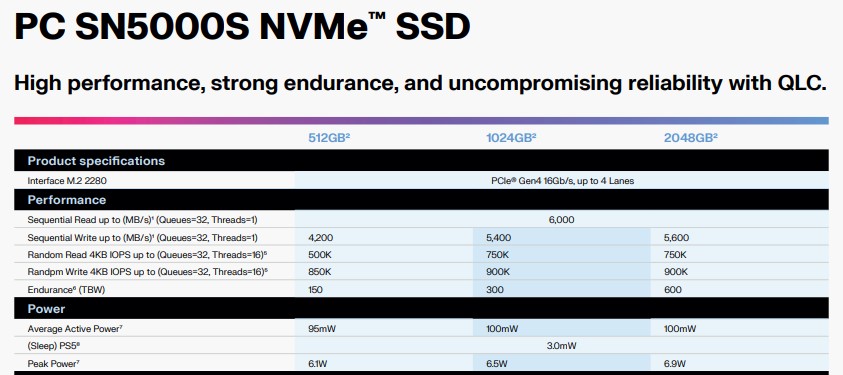 西部数据推出 PC SN5000S NVMe 固态硬盘：QLC 闪存，最大 2TB 容量