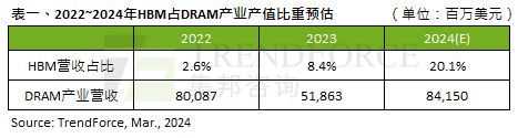 预计 2024 年HBM产值占比将增长至20.1%，产能同比增长260%