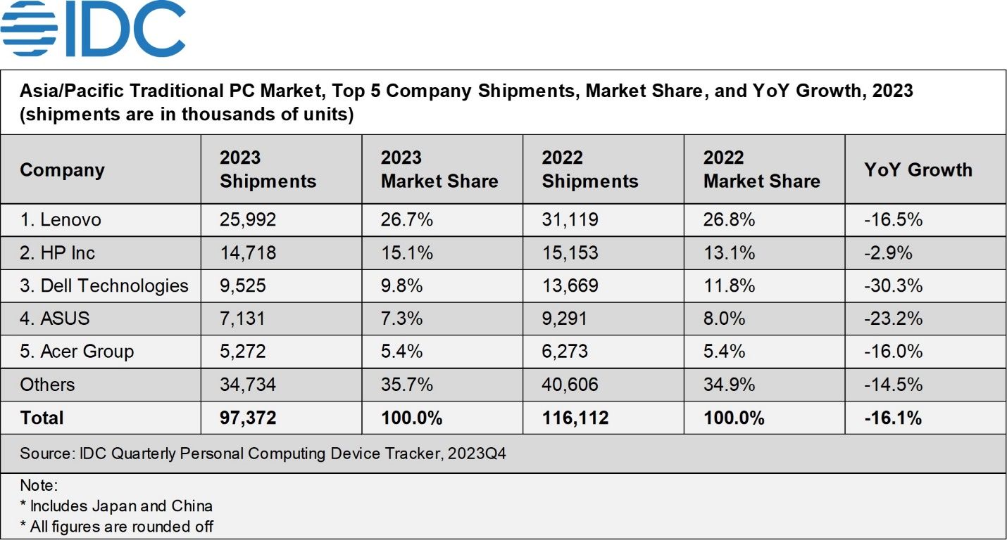 IDC：2023 亚太地区 PC 市场出货 9740 万台，同比下降 16.1%