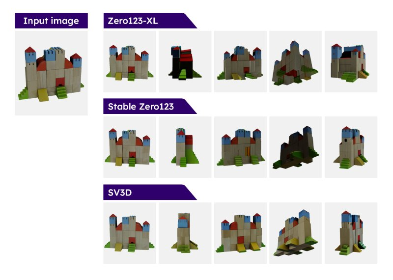 Stable Video 3D震撼登场:单图生成无死角3D视频、模型权重开放