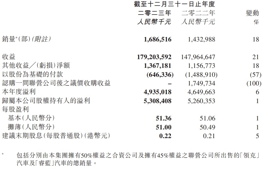 吉利汽车控股 2023 年实现归母净利润 53.08 亿元，同比大涨 51%