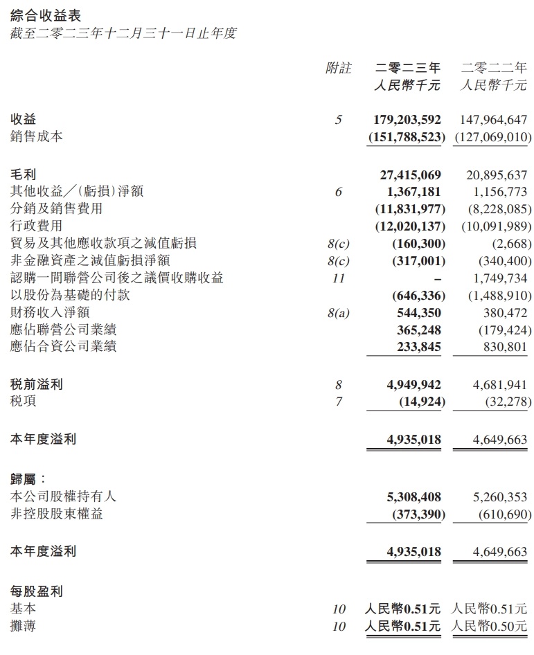 吉利汽车控股 2023 年实现归母净利润 53.08 亿元，同比大涨 51%