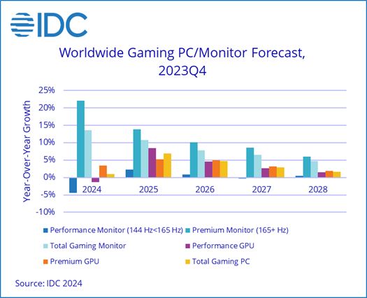 IDC：2023年全球PC游戏销售同比下降13.2%，游戏显示器销量增长20.3%