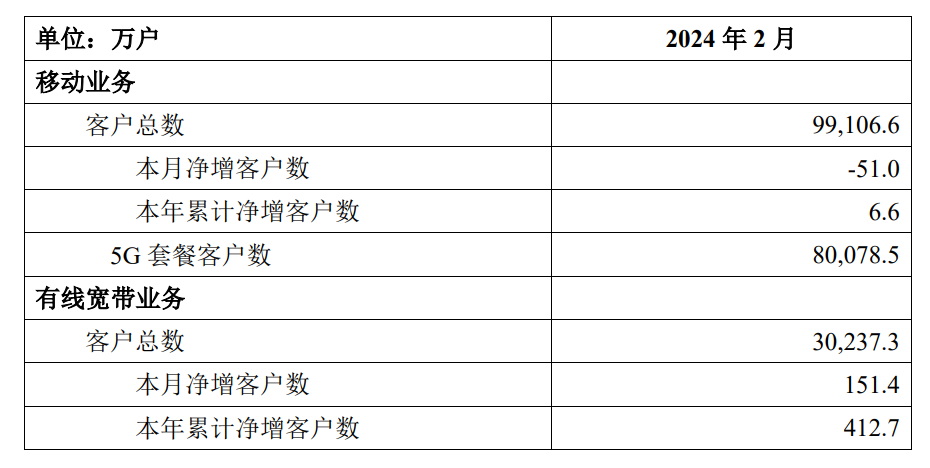 中国电信 2 月5G客户数达3.24亿户，中国移动用户数超过8亿户