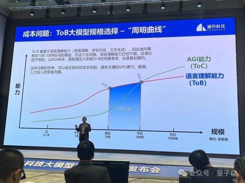 澜舟坚持四两拨千斤:ToB 场景落地,10B 参数大模型足矣
