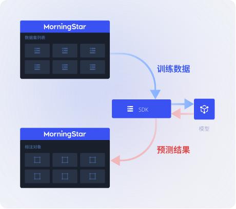  星尘数据推出首款专注数据价值发现的产品 MorningStar