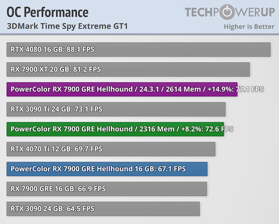 AMD 现已为 RX 7900 GRE 显卡提供显存超频支持