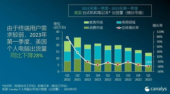 美国个人电脑市场陷入低迷 2023年第一季度出货量下滑28%