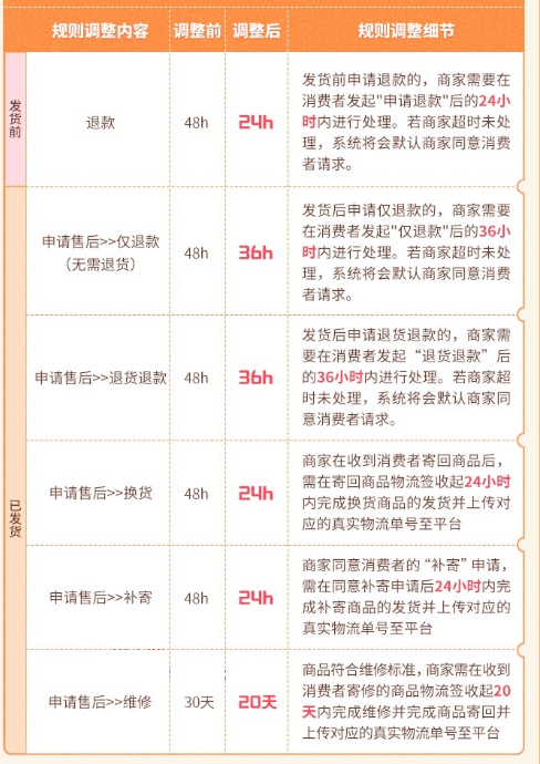抖音退换货规则升级啦!附攻略