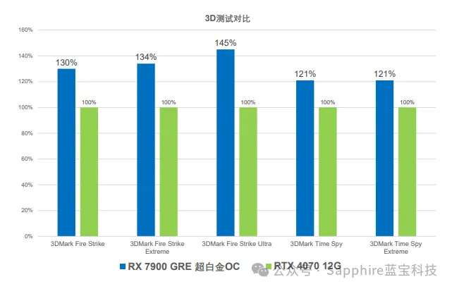 蓝宝石 RX 7900 GRE 极地版显卡上市,首发价 4479 元