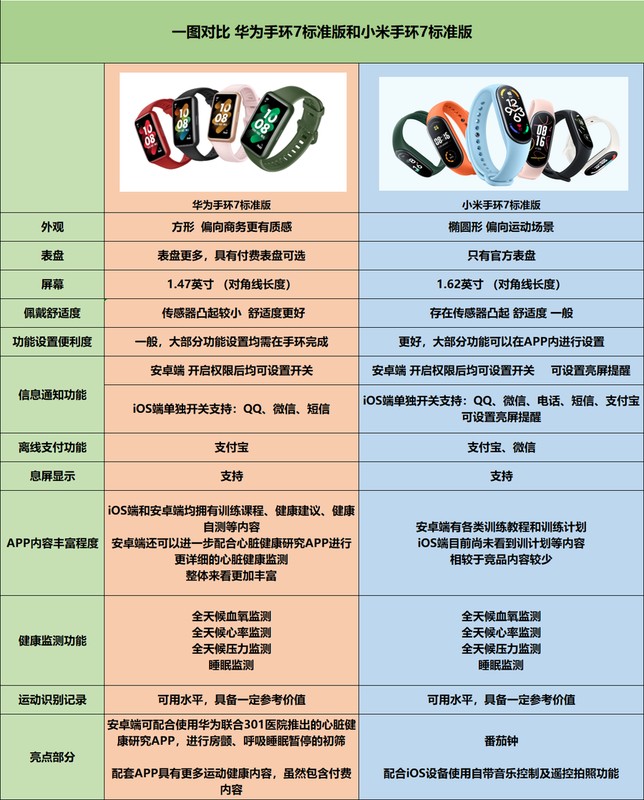 华为手环和小米手环哪个好 详细介绍:华为、小米手环硬核对比