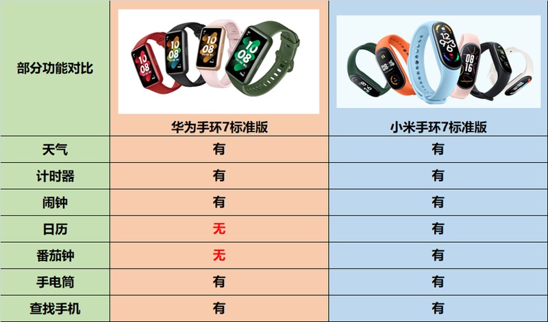 华为手环和小米手环哪个好 详细介绍:华为、小米手环硬核对比