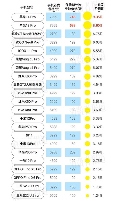 手机保修期过了 电池是否需要更换?22款热销手机费用对比揭晓!