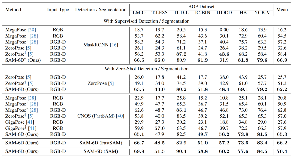 CVPR 2024 | 零样本6D物体姿态估计框架SAM-6D,向具身智能更进一步
