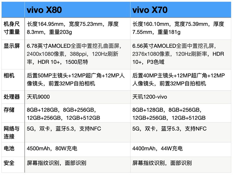 vivo X80 和 vivo X70有什么区别 秒懂:vivo X80 和 vivo X70区别对比
