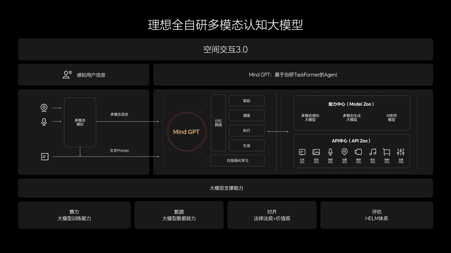 理想汽车 Mind GPT 大模型通过国家备案，训练数据规模达 3 万亿 Token