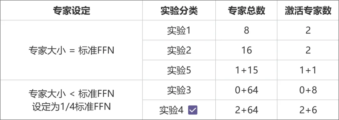 元象首个MoE大模型开源:4.2B激活参数,效果堪比13B模型