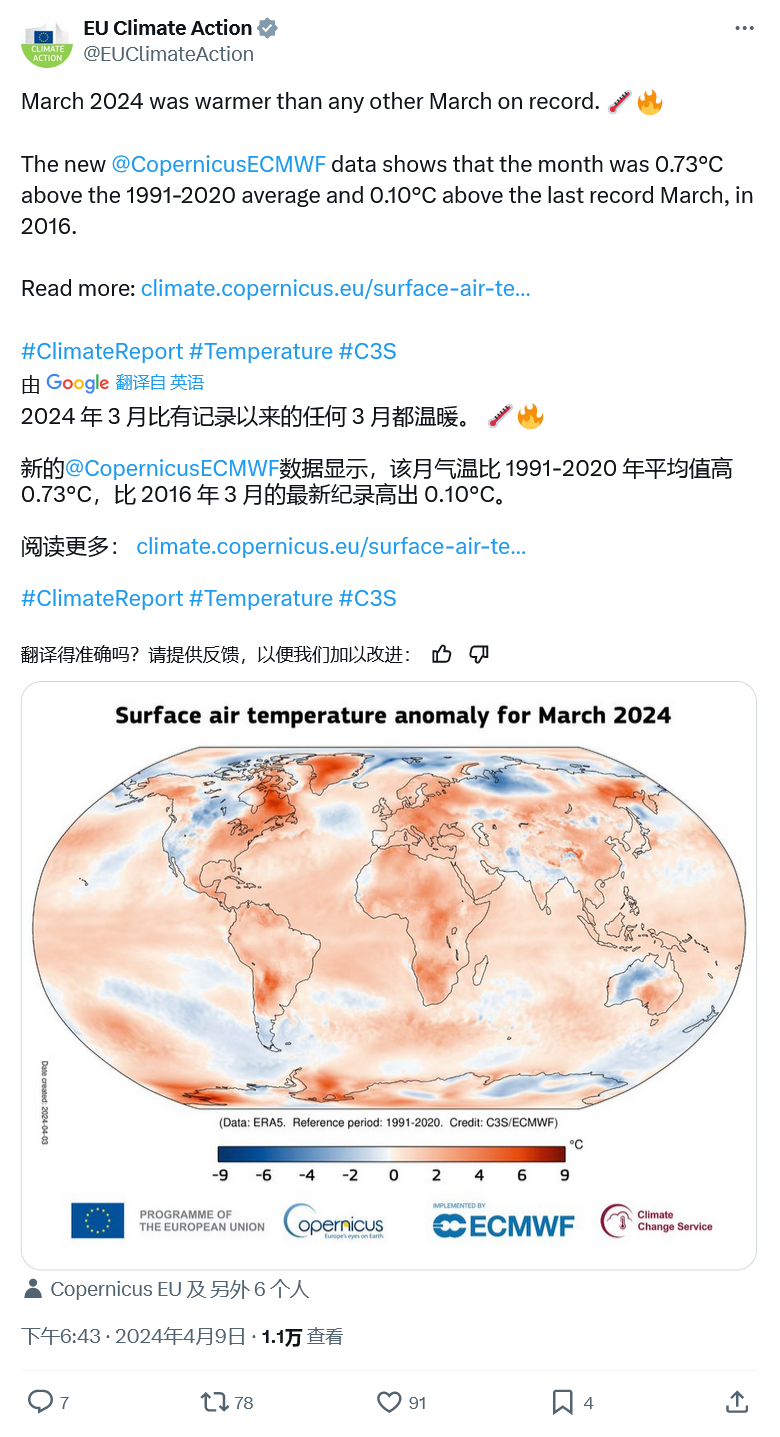 已连续 10 个月，3 月全球平均气温 14.14 ℃ 刷新高温纪录