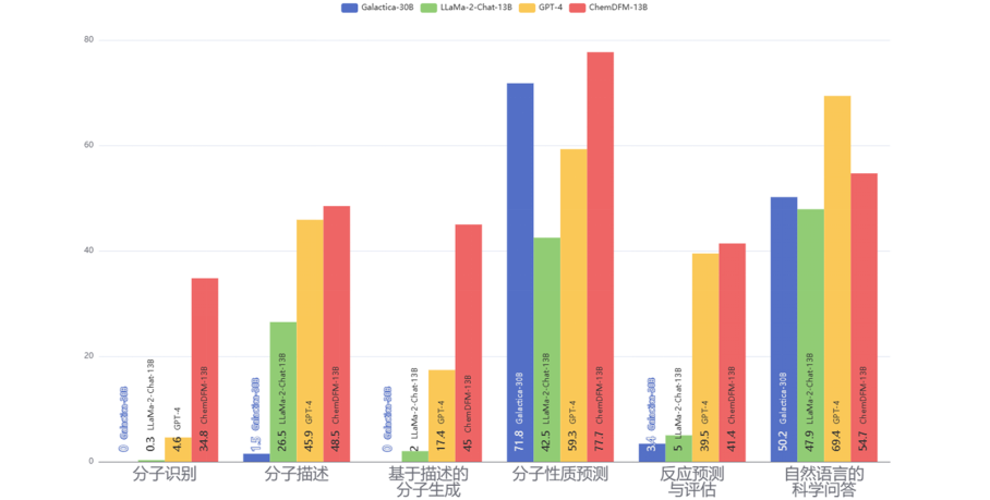 化学能力超GPT-4，首个化学领域百亿级大模型，思必驰、上交大、苏州实验室联合发布