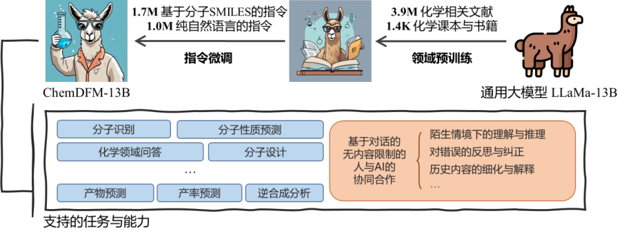 化学能力超GPT-4，首个化学领域百亿级大模型，思必驰、上交大、苏州实验室联合发布