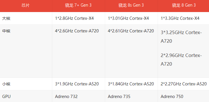 骁龙 8s Gen 3 处理器提前曝光:3.01GHz X4 超大核,支持生成式 AI