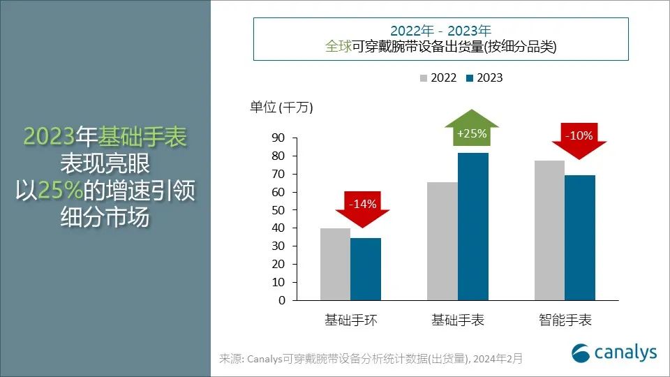 Canalys:2024年全球可穿戴腕带市场将增长7%
