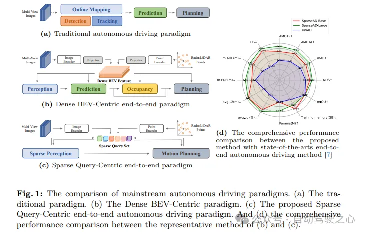 nuScenes最新SOTA | SparseAD：稀疏查询助力高效端到端自动驾驶！