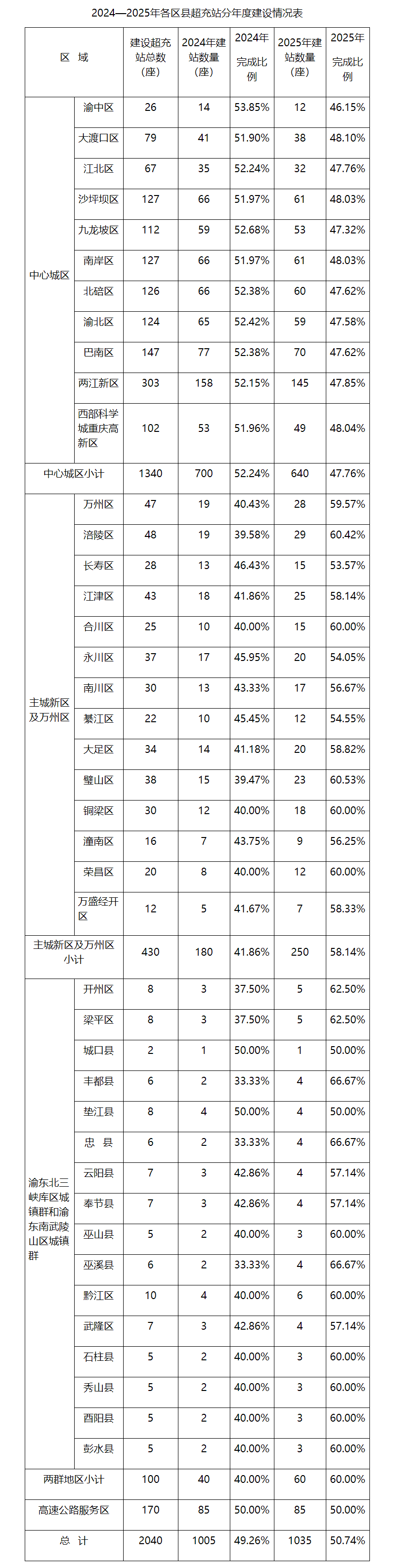 重庆强化新能源汽车基础设施布局，到 2025 年底建成 2000 座以上超级充电站