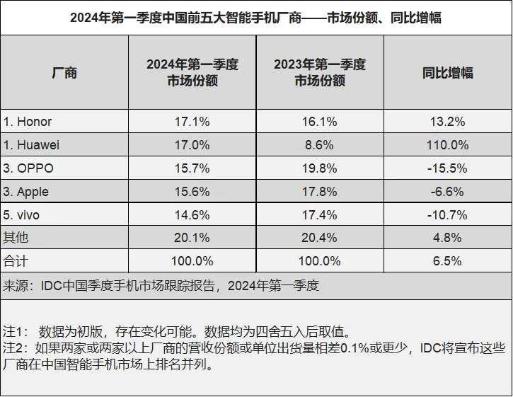 荣耀拿下 2024 一季度中国手机市场第一，高端市场份额仅次于苹果华为