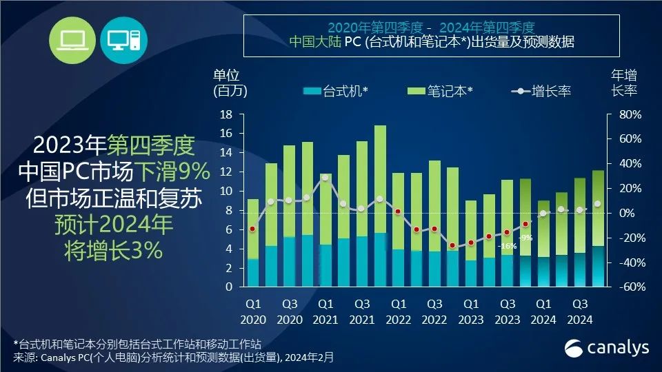 Canalys：2024年，中国PC市场将迎来3%的增长