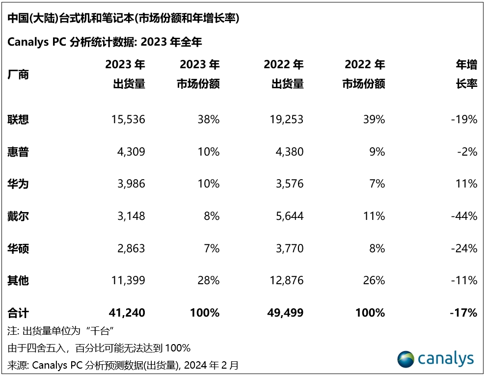 Canalys：2024年，中国PC市场将迎来3%的增长