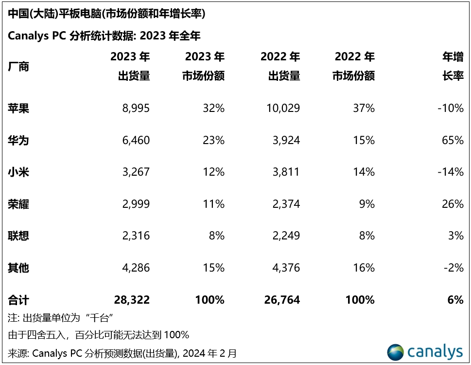 Canalys：2024年，中国PC市场将迎来3%的增长
