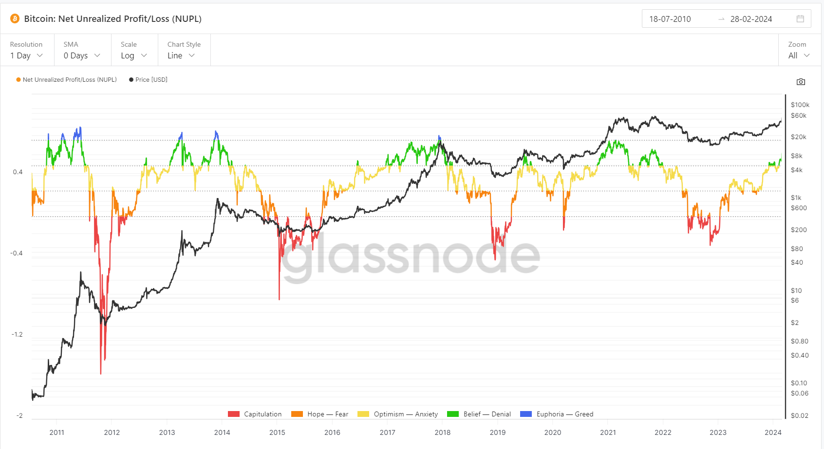 LD Capital：从未实现净损益、长短期持有量变动以及 BTC 市值占比，分析 BTC 所处市场阶段