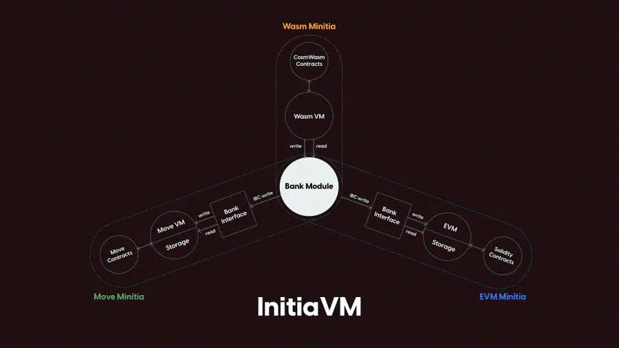 Initia:一个好的模块化 EVM 该是什么样?