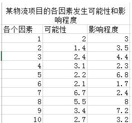 Excel风险坐标图怎么做_Excel风险坐标图方法