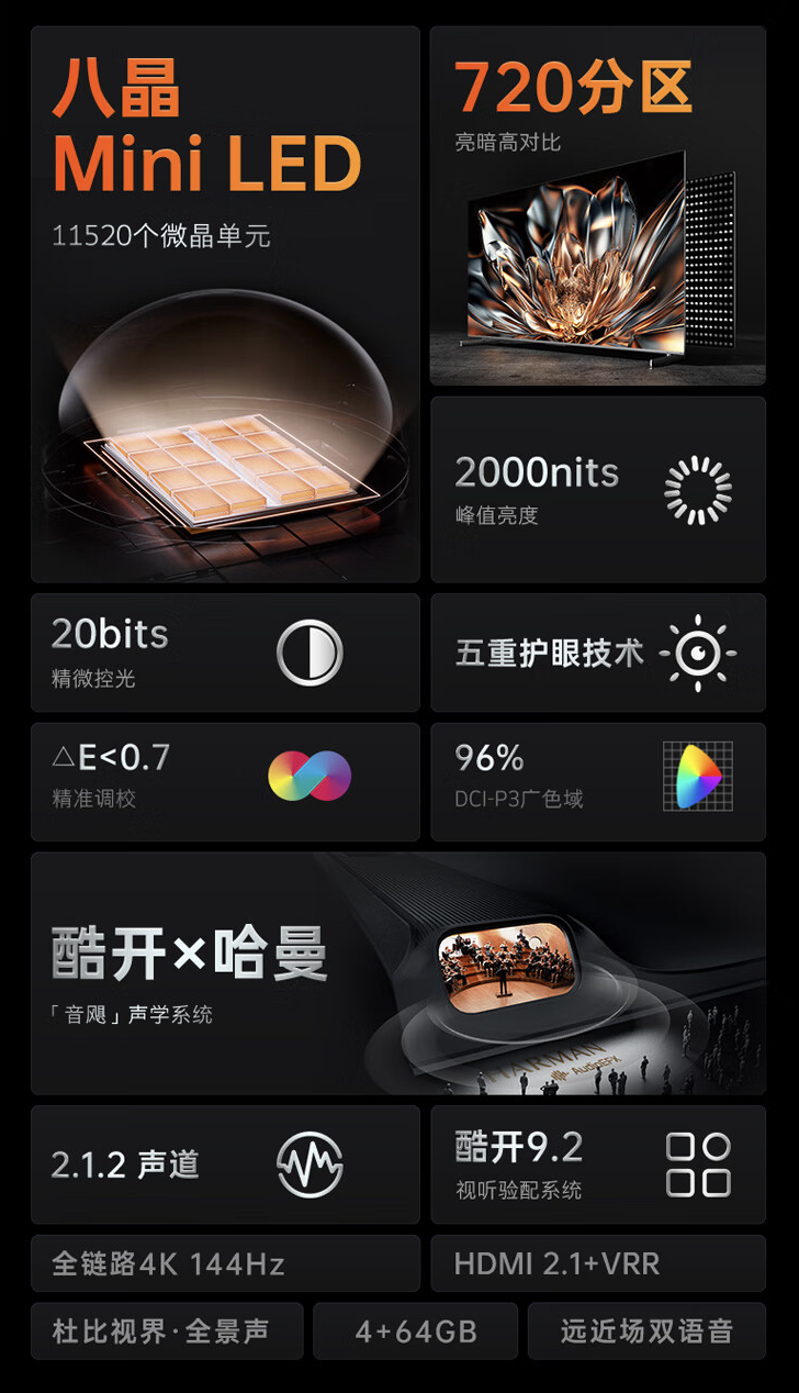 酷开 K6 系列 Mini-LED 电视开售:4K 144Hz、可选 65/75/85 英寸,3499 元起