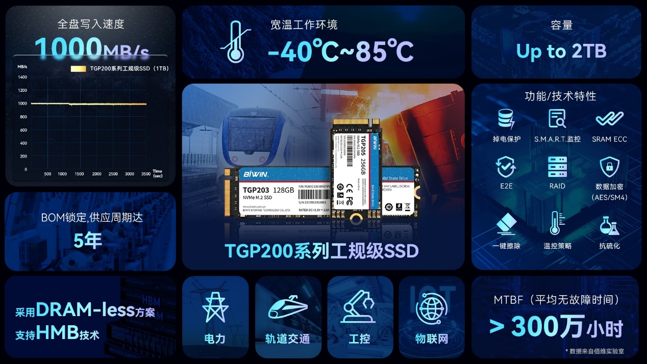 佰维存储推出 TGP200 系列工规级固态硬盘，支持-40°C~85°C 宽温工作