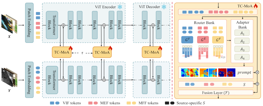 CVPR 2024 | 基于MoE的通用图像融合模型,添加2.8%参数完成多项任务
