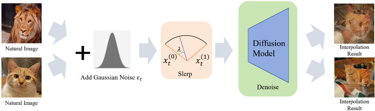 ICLR 2024 Spotlight | NoiseDiffusion: 矫正扩散模型噪声，提高插值图片质量