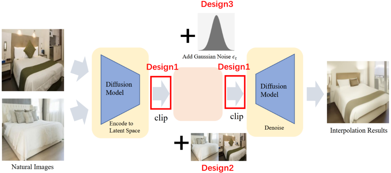 ICLR 2024 Spotlight | NoiseDiffusion: 矫正扩散模型噪声，提高插值图片质量