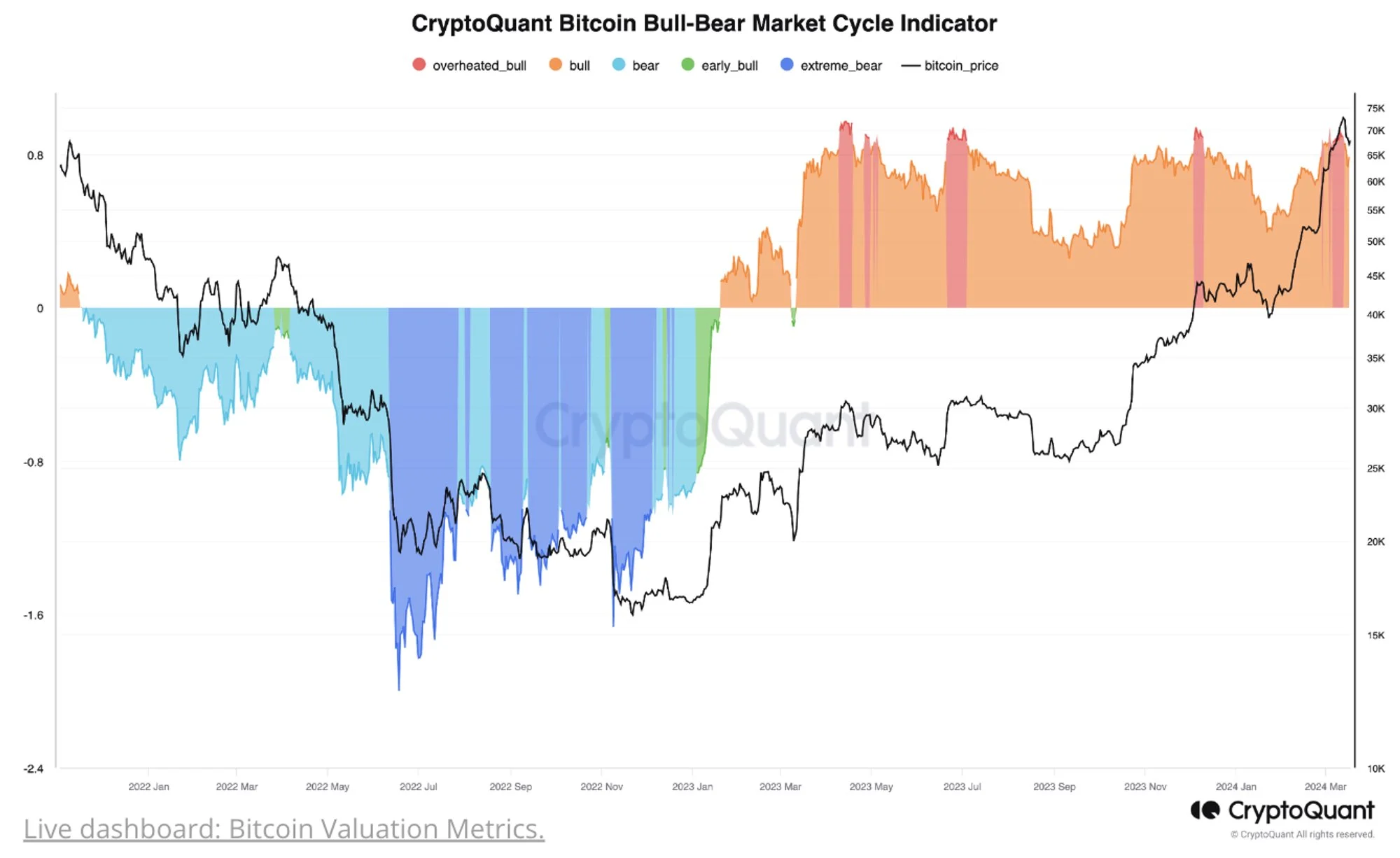 CryptoQuant：牛市尚未结束！比特币上涨周期将持续