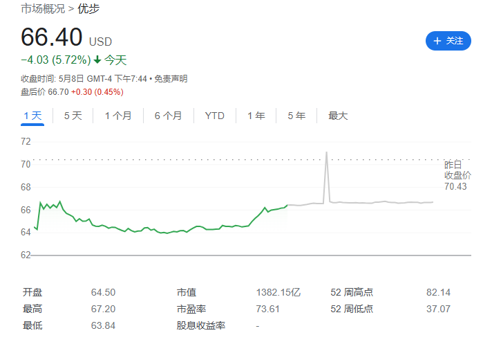 优步 Uber 第一季度营收 101 亿美元同比增长 15%，净亏损 6.5 亿美元