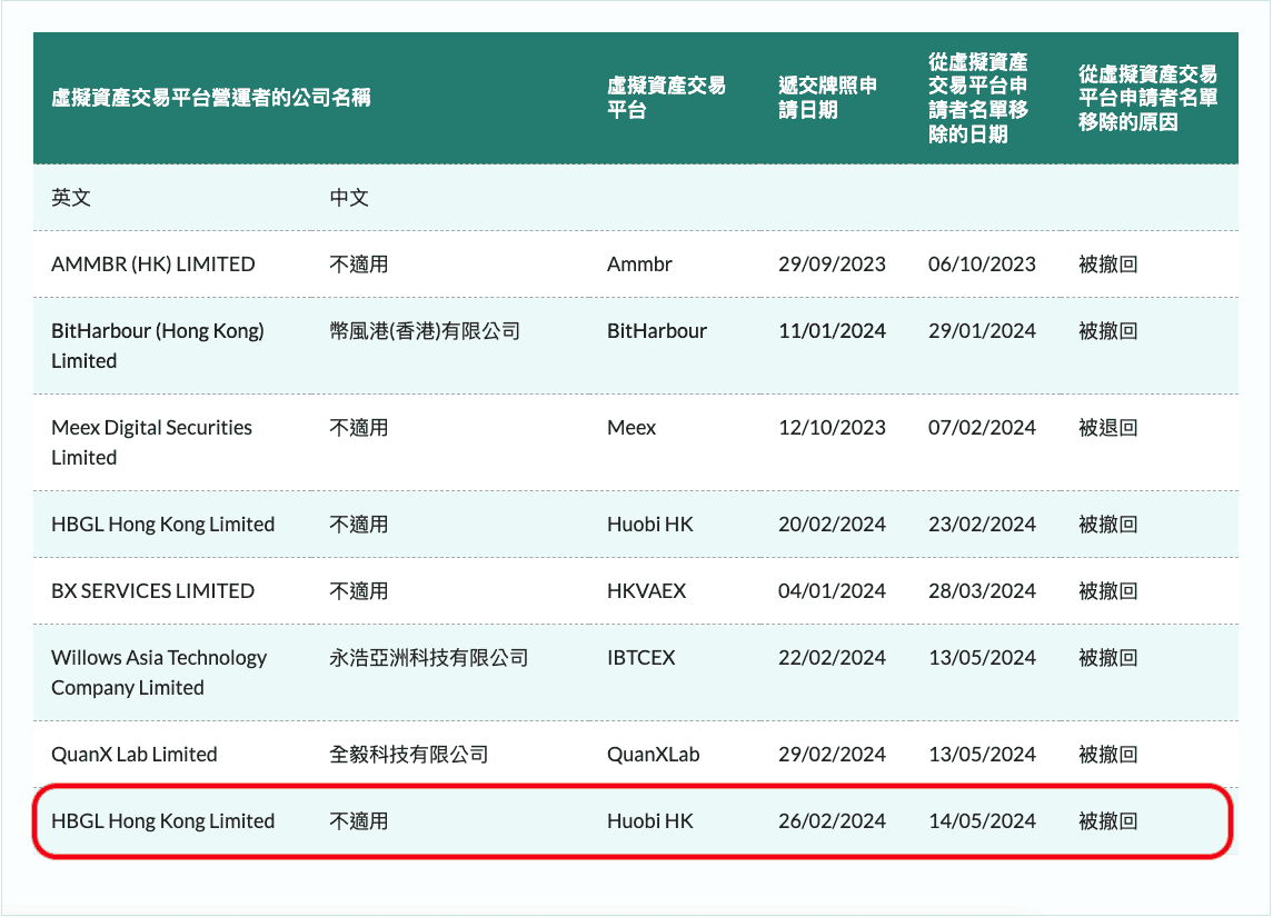 火币两度被拒！Huobi HK香港虚拟资产牌照申请又被撤回