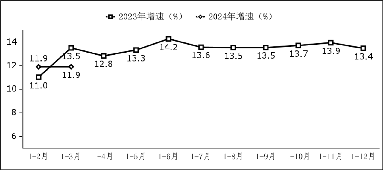 工信部：2024 年一季度我国集成电路设计收入 736 亿元，同比增长 16.3%