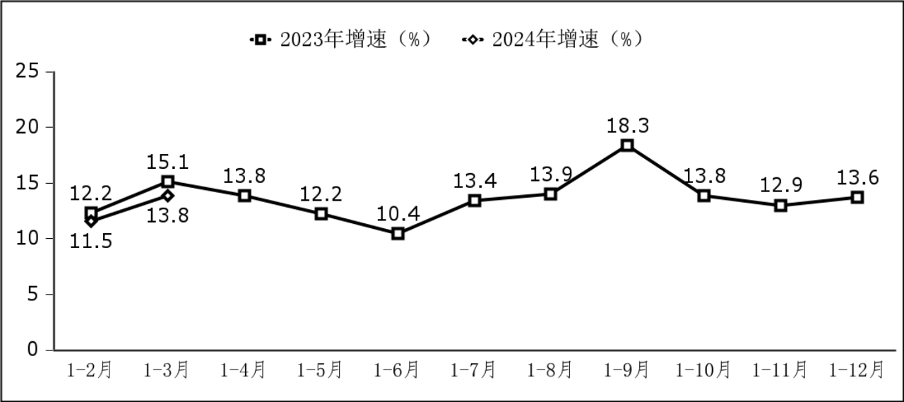 工信部：2024 年一季度我国集成电路设计收入 736 亿元，同比增长 16.3%