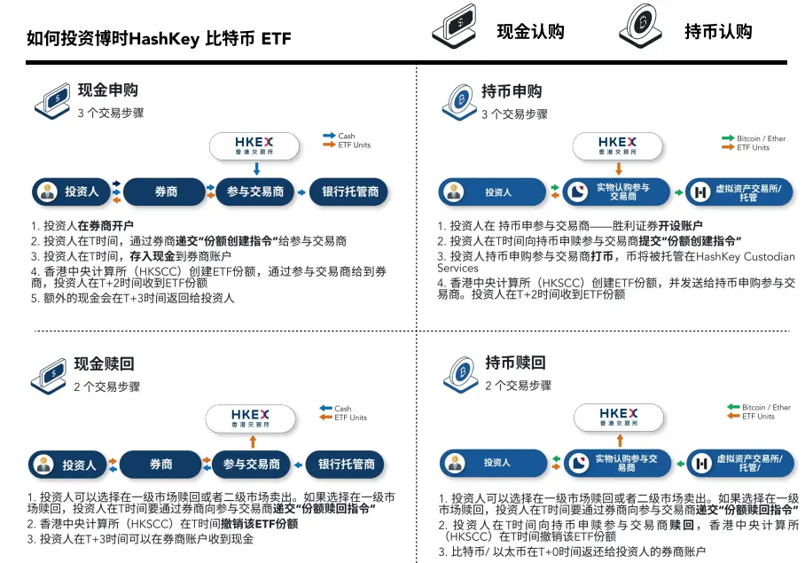 被指“香港金融史重大时刻”！现货比特币、以太币ETF获批，都在关心如何投？